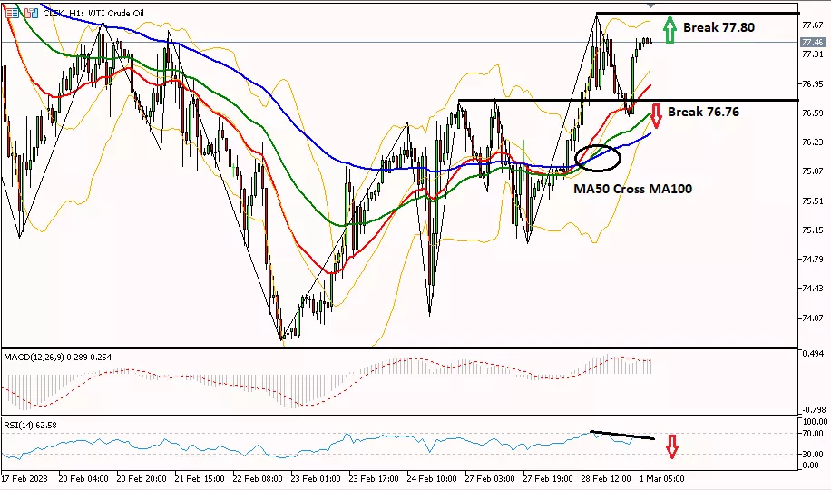 OIL 1 Maret 2023